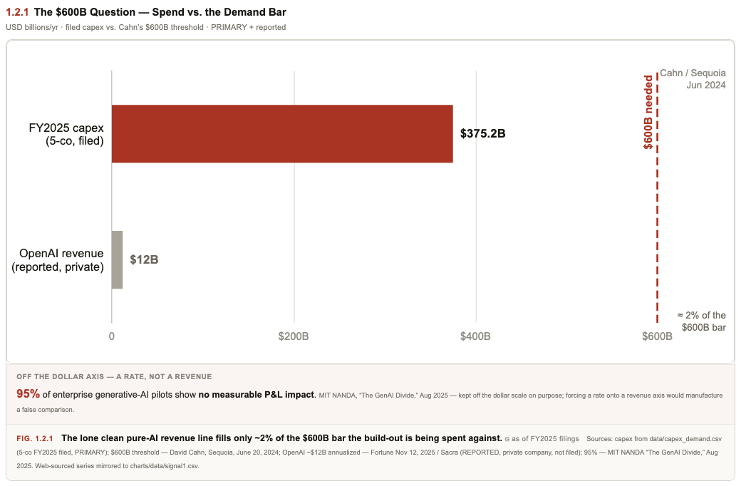 The $600B Question: 2025 filed capex $375.2B vs OpenAI revenue $12B against the $600B threshold