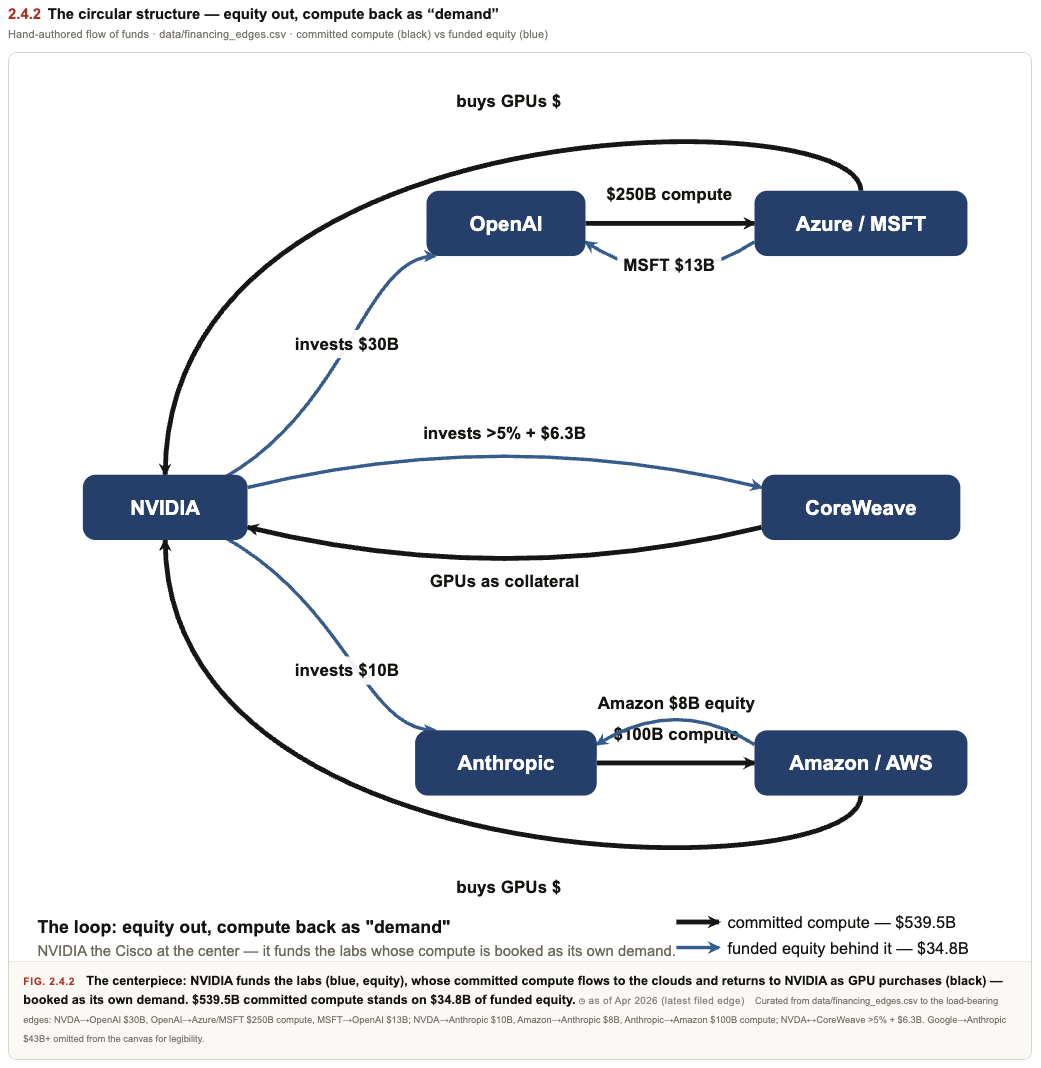 The circular structure: equity out from NVIDIA/Amazon, compute back as demand; $539.5B committed vs $34.8B funded