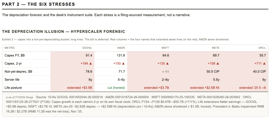 The Depreciation Illusion forensic: per-hyperscaler useful-life extensions and the earnings effect