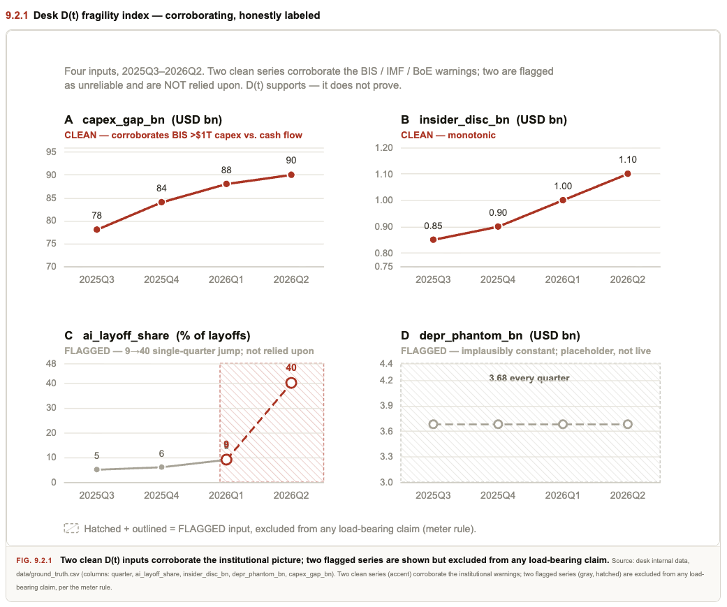 Desk D(t) corroborating panels: capex gap, insider selling, AI layoff share, depreciation phantom earnings