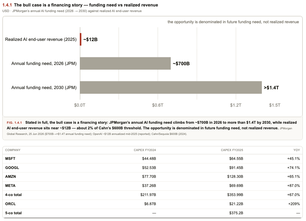 Funding need 2026 ~$700B rising to over $1.4T by 2030 vs realized revenue ~$12B