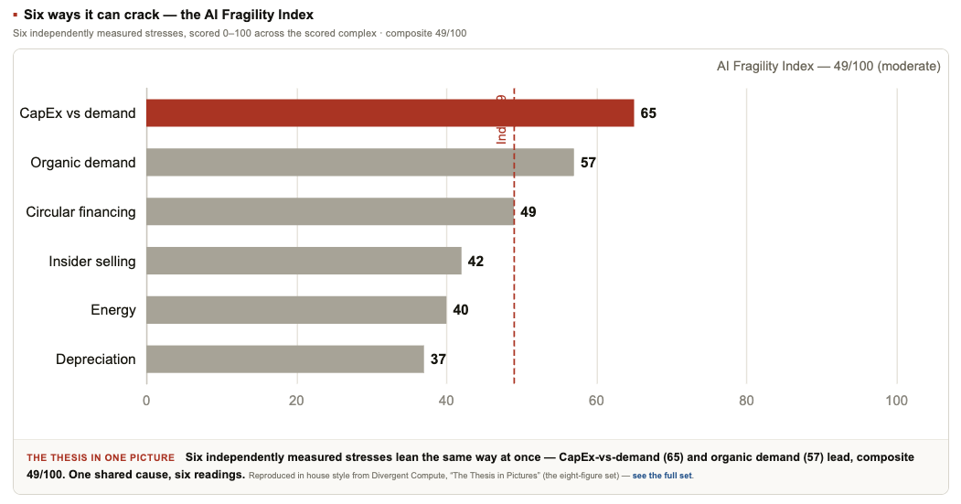 The AI Fragility Index: six stresses scored 0-100, composite 49