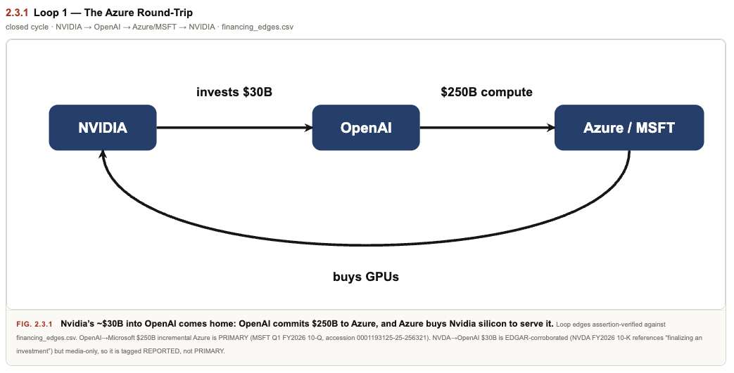 Loop 1 Azure round-trip: NVIDIA invests $30B in OpenAI, ~$250B compute via Azure/Microsoft