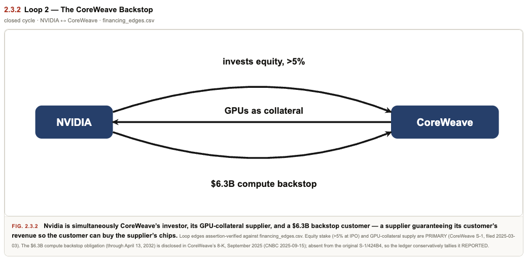 Loop 2 CoreWeave: NVIDIA investor, GPU-collateral supplier, and $6.3B backstop customer