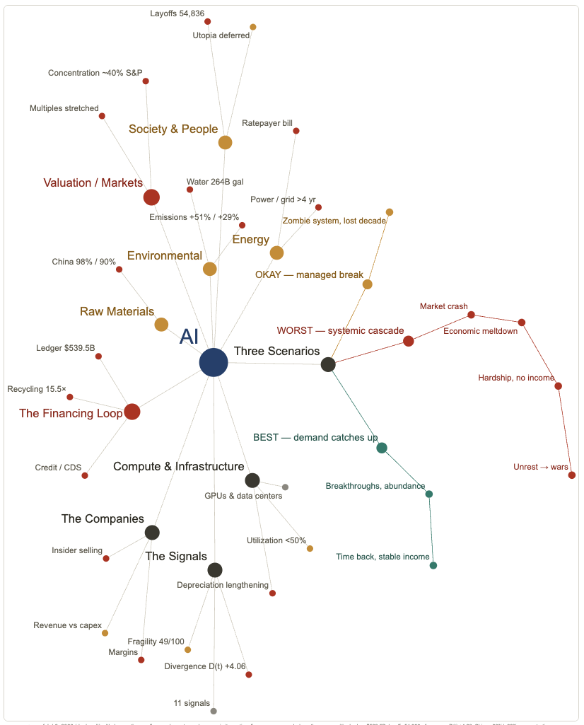 The whole proof, one map: every domain radiating from AI at the center, with best- and worst-case scenario tails